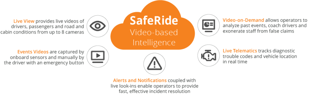 Figure 1 The LILEE Systems SafeRide Solution