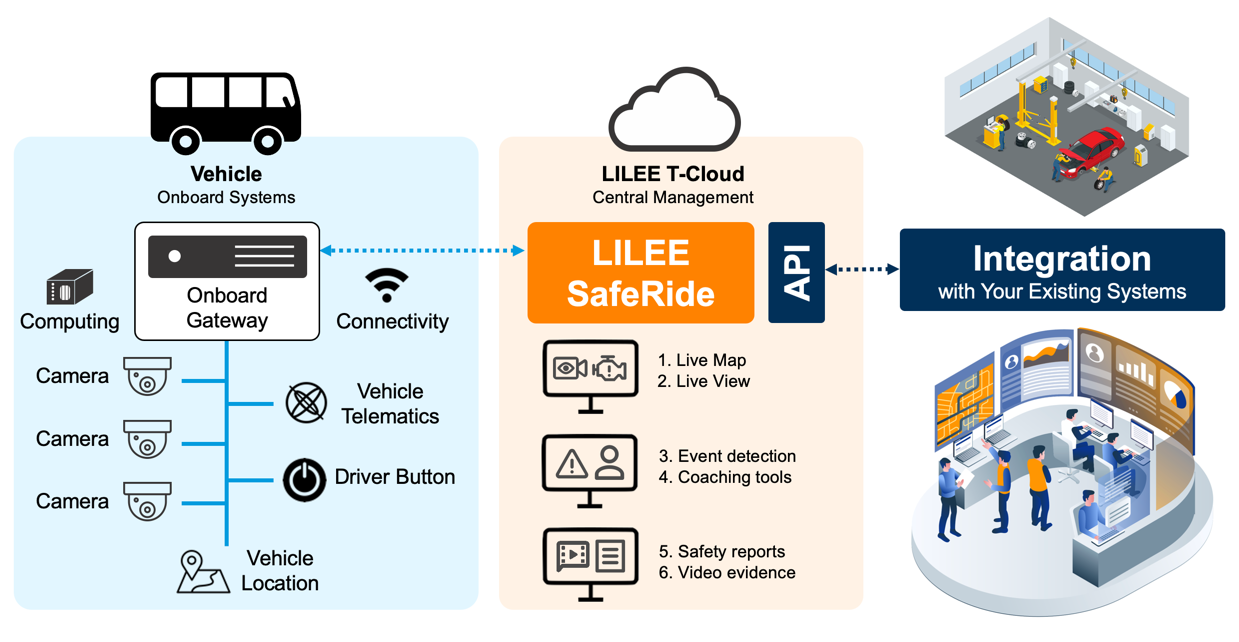 LILEE SafeRide solution architecture