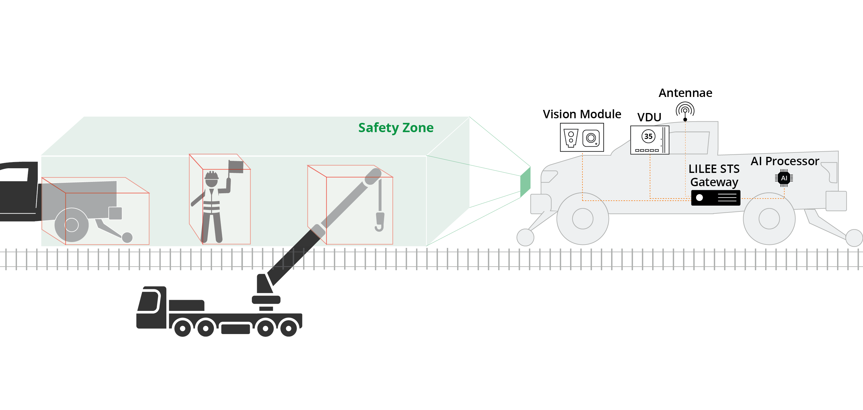 LILEE SafeRail™ enabling object detection and classification