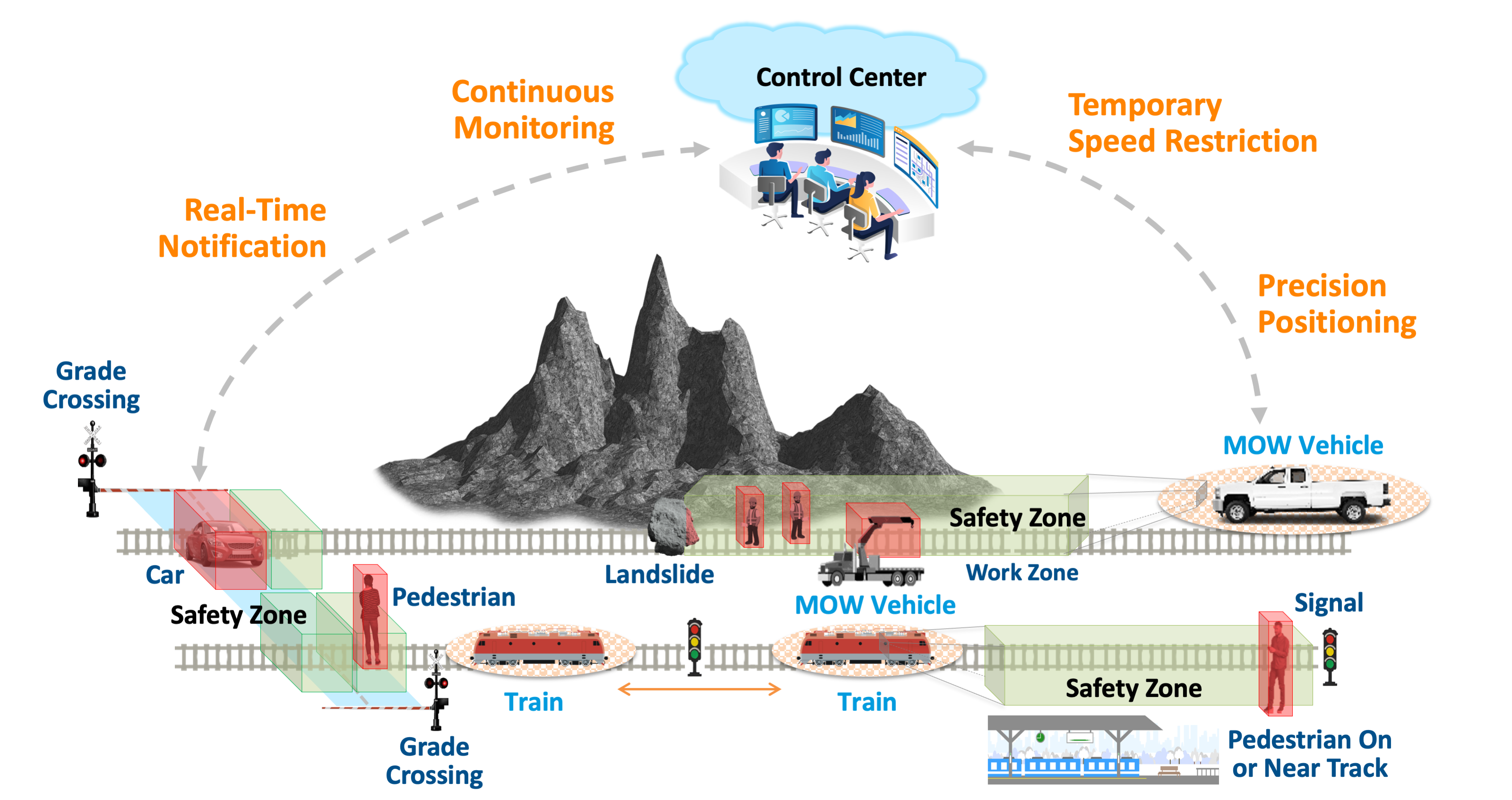 LILEE SafeRail short and long range collision avoidance